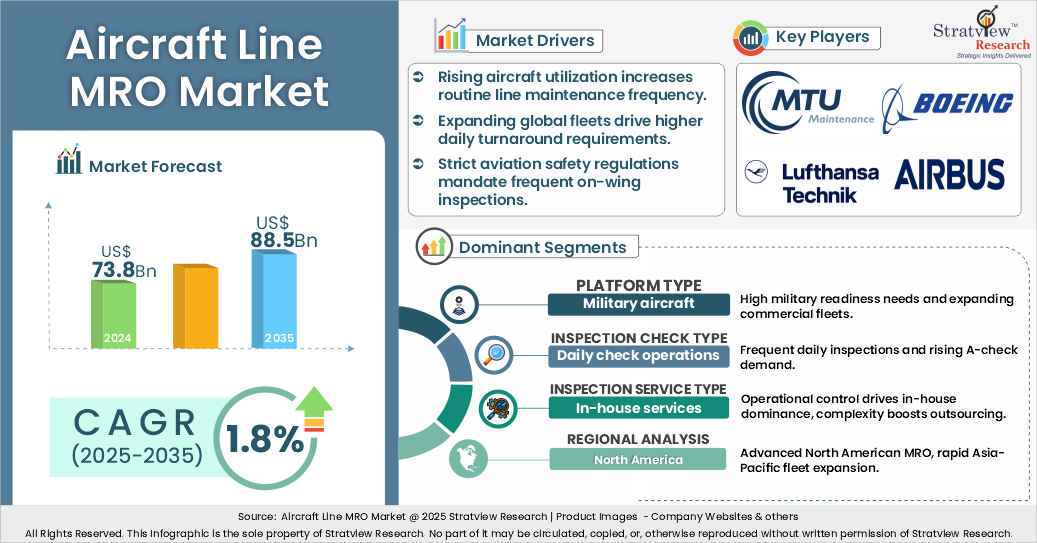Aircraft Line MRO Market insights